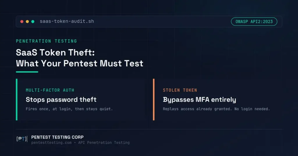 Comparison graphic: MFA stops password theft, but a stolen SaaS OAuth token bypasses MFA entirely(SaaS Token Theft Penetration Testing Featured Image)