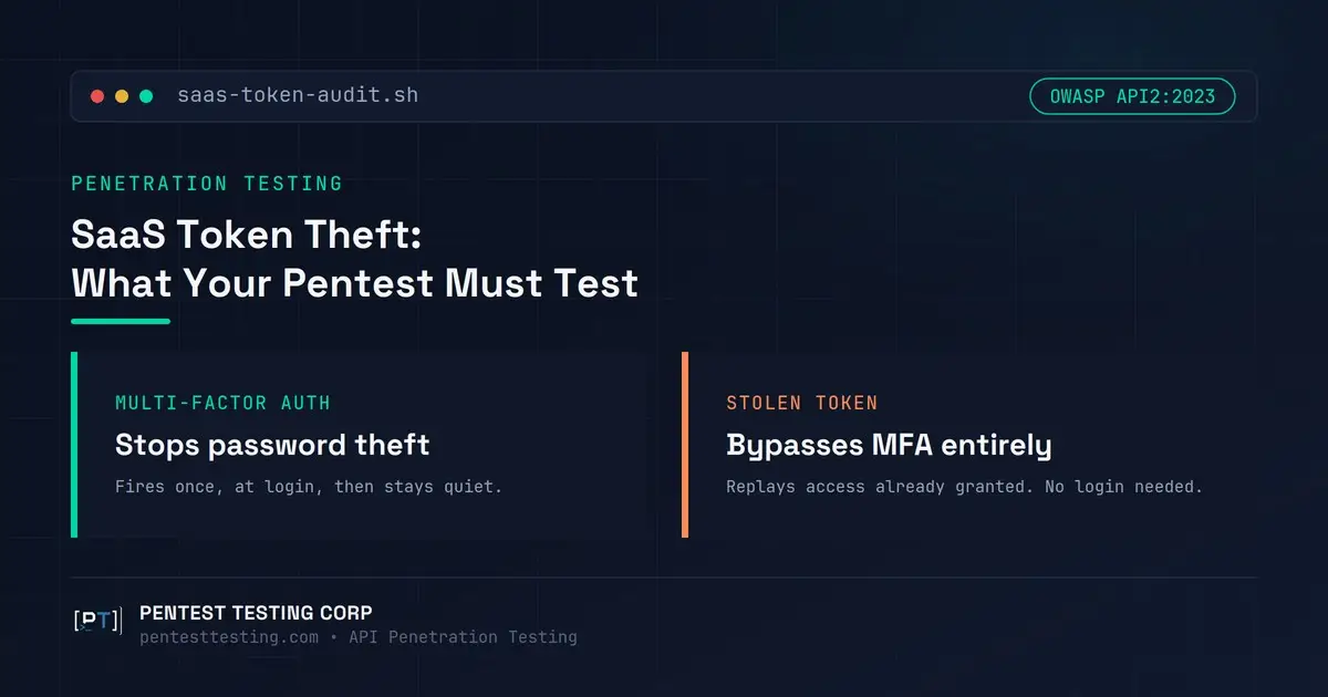 Comparison graphic: MFA stops password theft, but a stolen SaaS OAuth token bypasses MFA entirely(SaaS Token Theft Penetration Testing Featured Image)