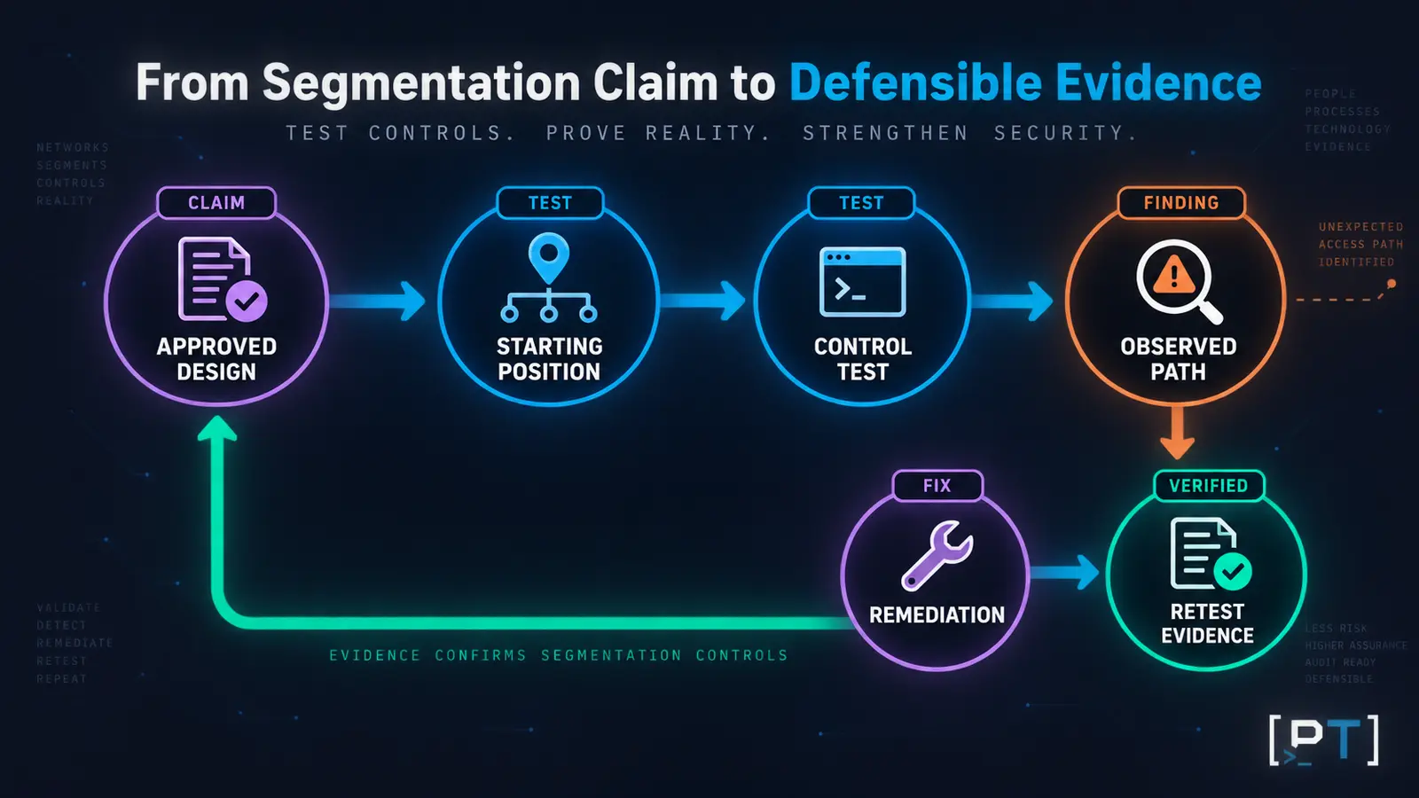 segmentation-control-evidence-path Segmentation validation process moving from an approved network design through control testing, remediation, and defensible retest evidence.