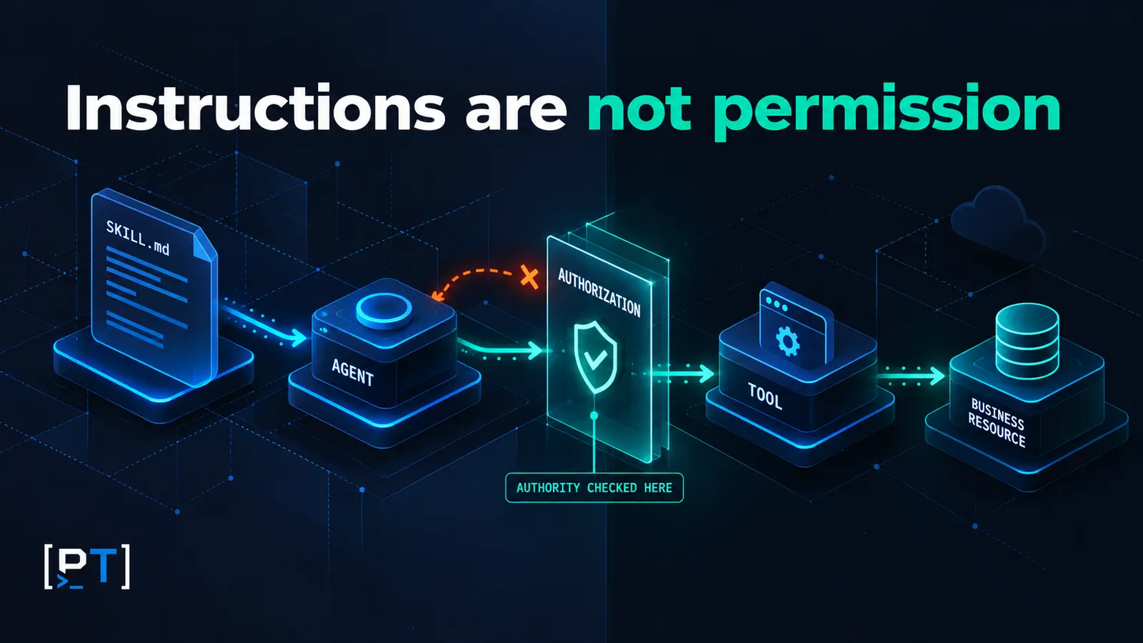skill-instructions-authority-boundary A trust boundary separates skill-influenced action proposals from tool execution authorized by independent policy.