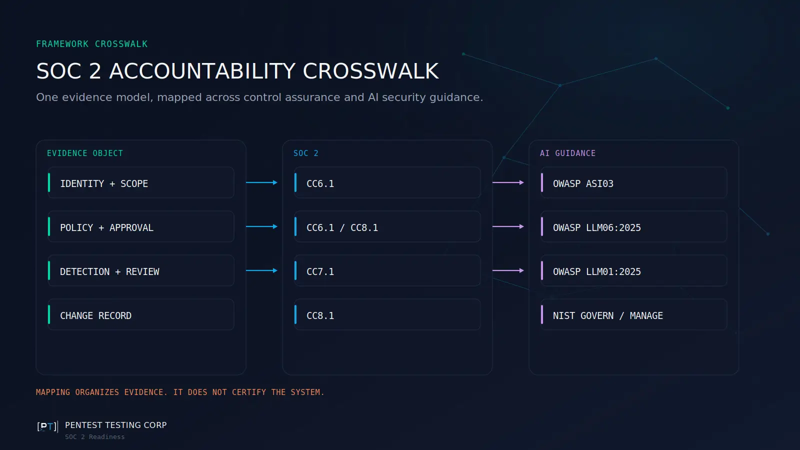 soc2-agent-accountability-crosswalk Crosswalk linking AI agent identity, authorization, monitoring, and change records to SOC 2, OWASP, and NIST AI RMF guidance.