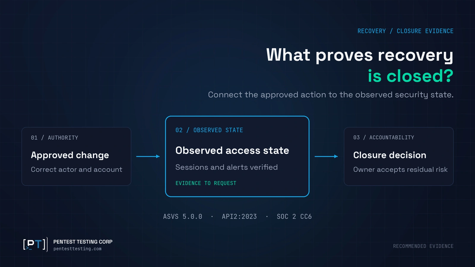 support-recovery-closure-evidence Recovery session revocation comparison separating a completed account reset from browser, refresh-token, SSO and connected-grant outcomes that still need verification.