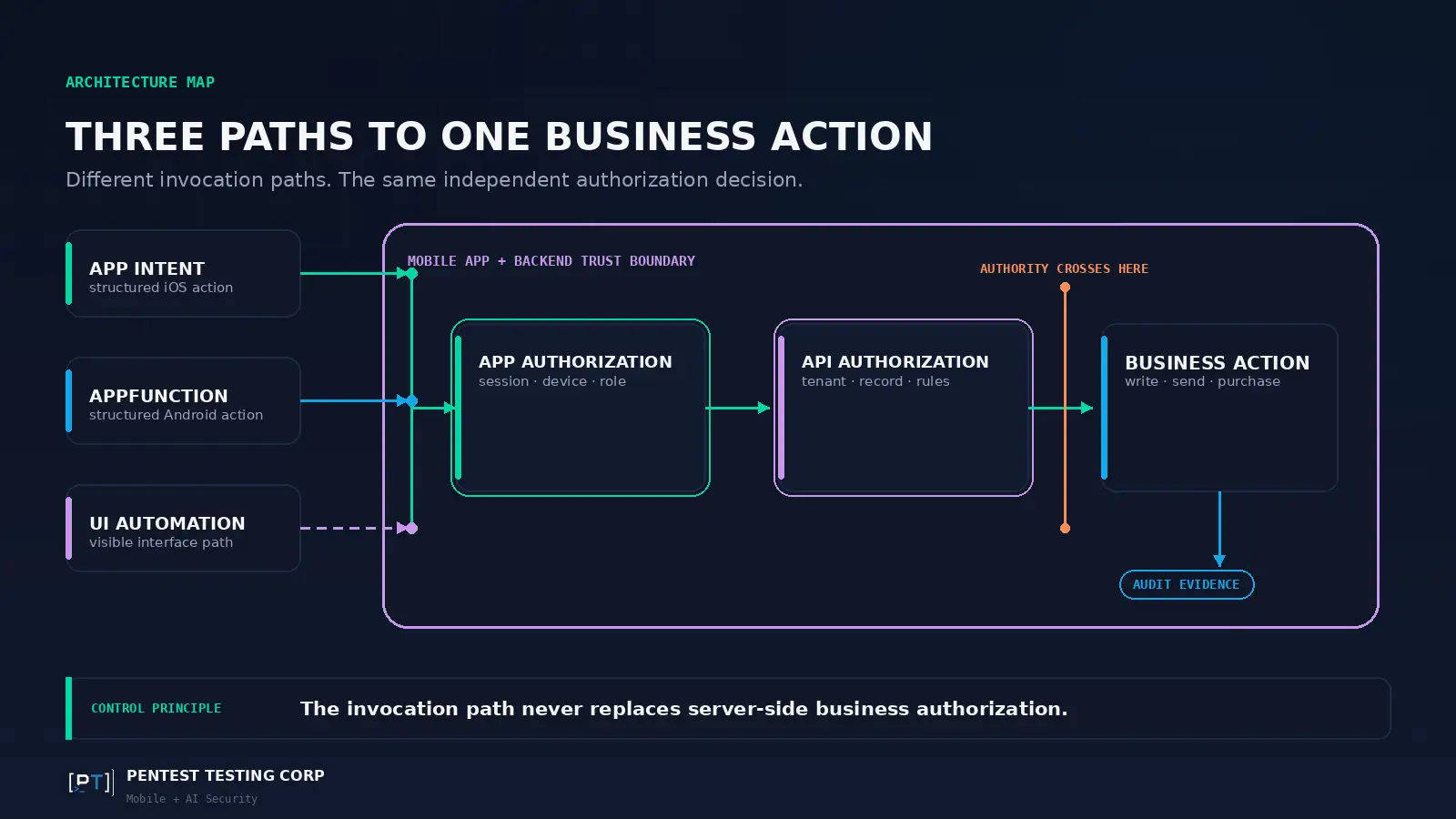 Architecture diagram showing App Intent, AppFunction, and UI automation paths passing through app and API authorization before a business action.