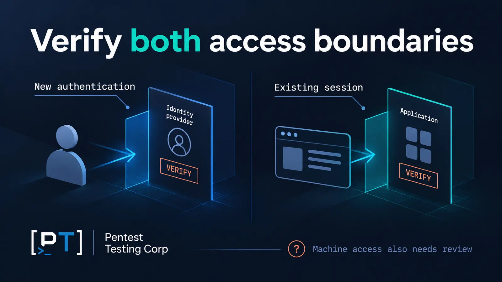 vendor-offboarding-session-boundaries Separate verification boundaries for new SSO authentication, existing application sessions and machine access.