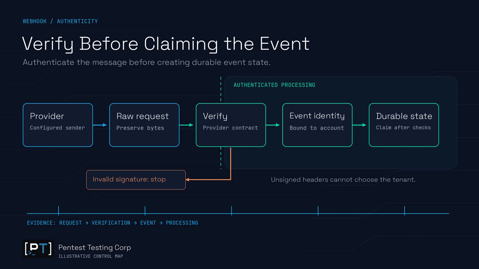 Signature verification precedes authenticated event identity and durable processing state