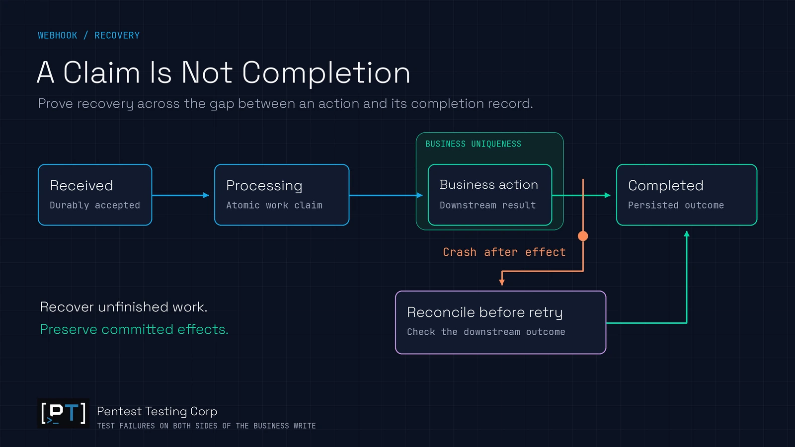 Worker recovery reconciles an interrupted webhook action before marking the event completed