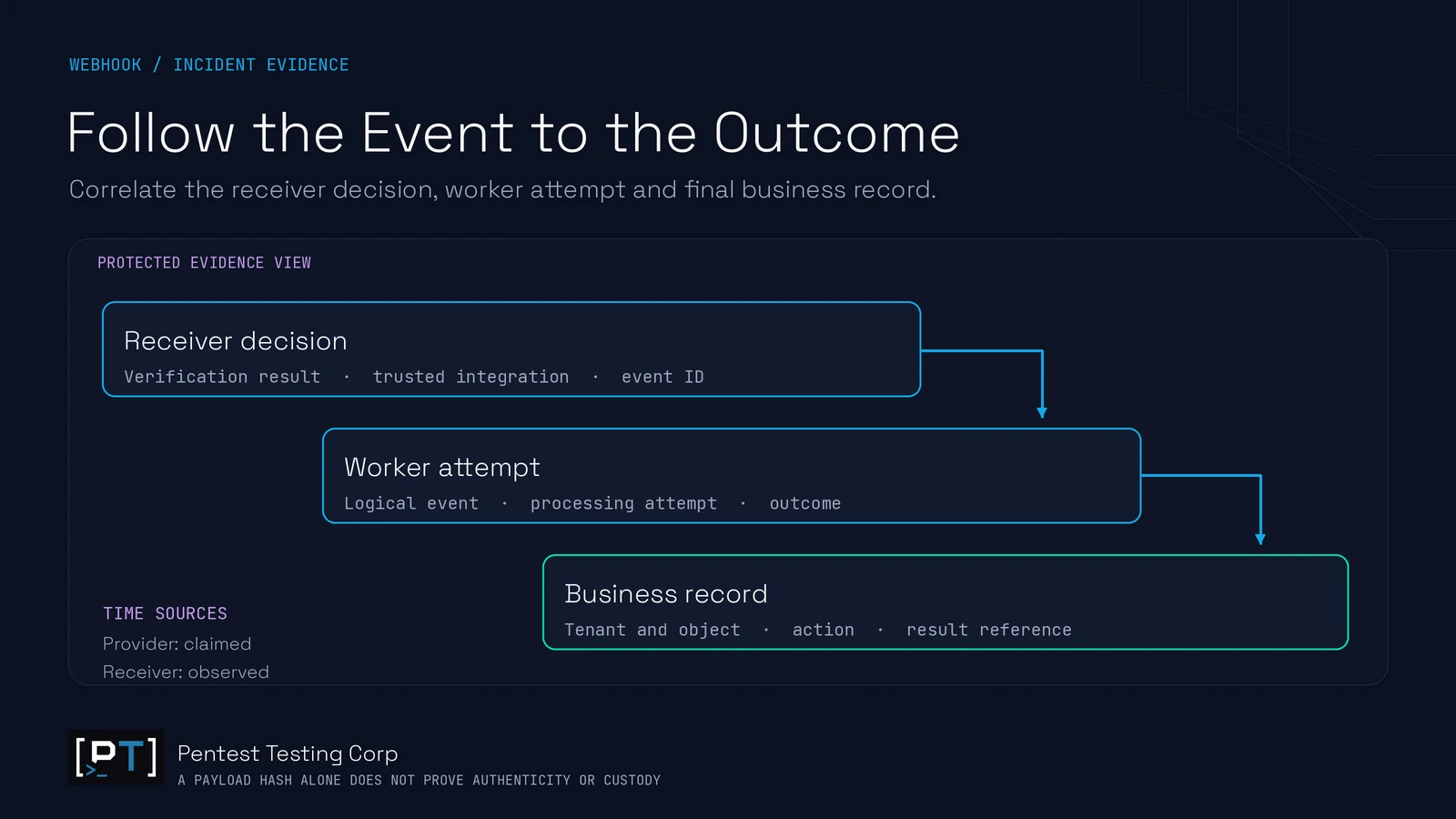 Correlated receiver decisions worker attempts and business records form a webhook incident evidence trail