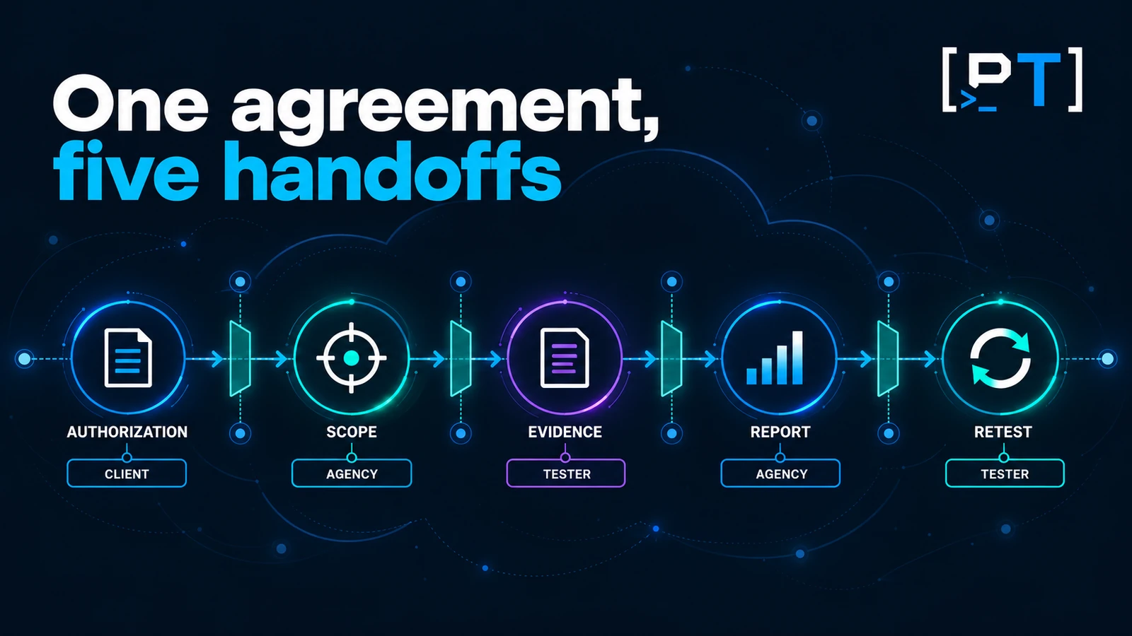white-label-pentest-agreement-controls Five agreement handoffs from authorization through retesting, with a named owner at each stage.