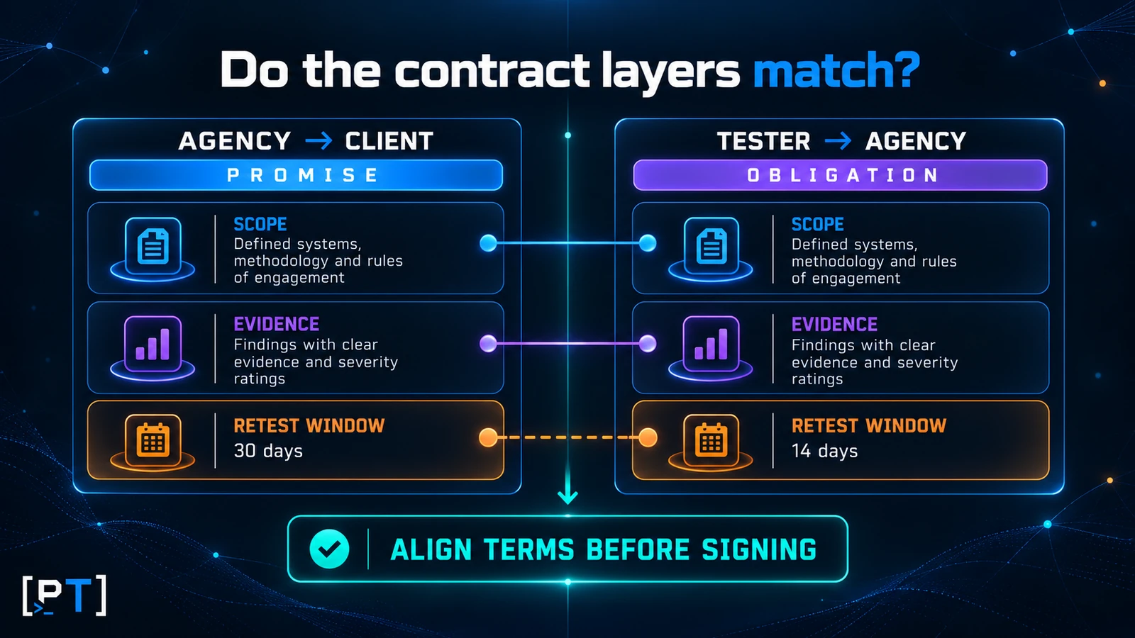 white-label-pentest-contract-alignment Agency and tester contract terms align on scope and evidence but differ on the retest window.